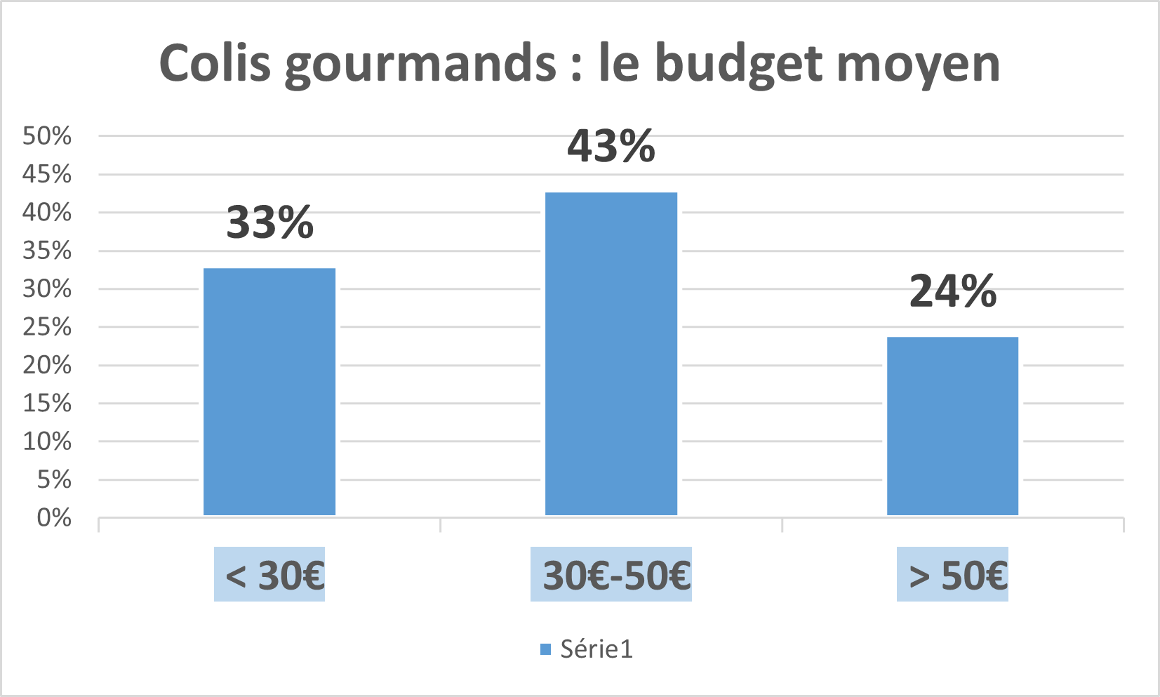 Budget_moyen_colis