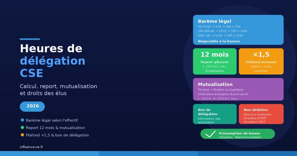 Heures de délégation CSE : calcul, report et mutualisation — Guide complet 2026