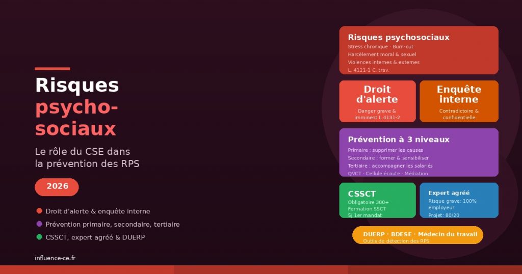 Risques psychosociaux (RPS) : le rôle du CSE dans la prévention — Guide 2026